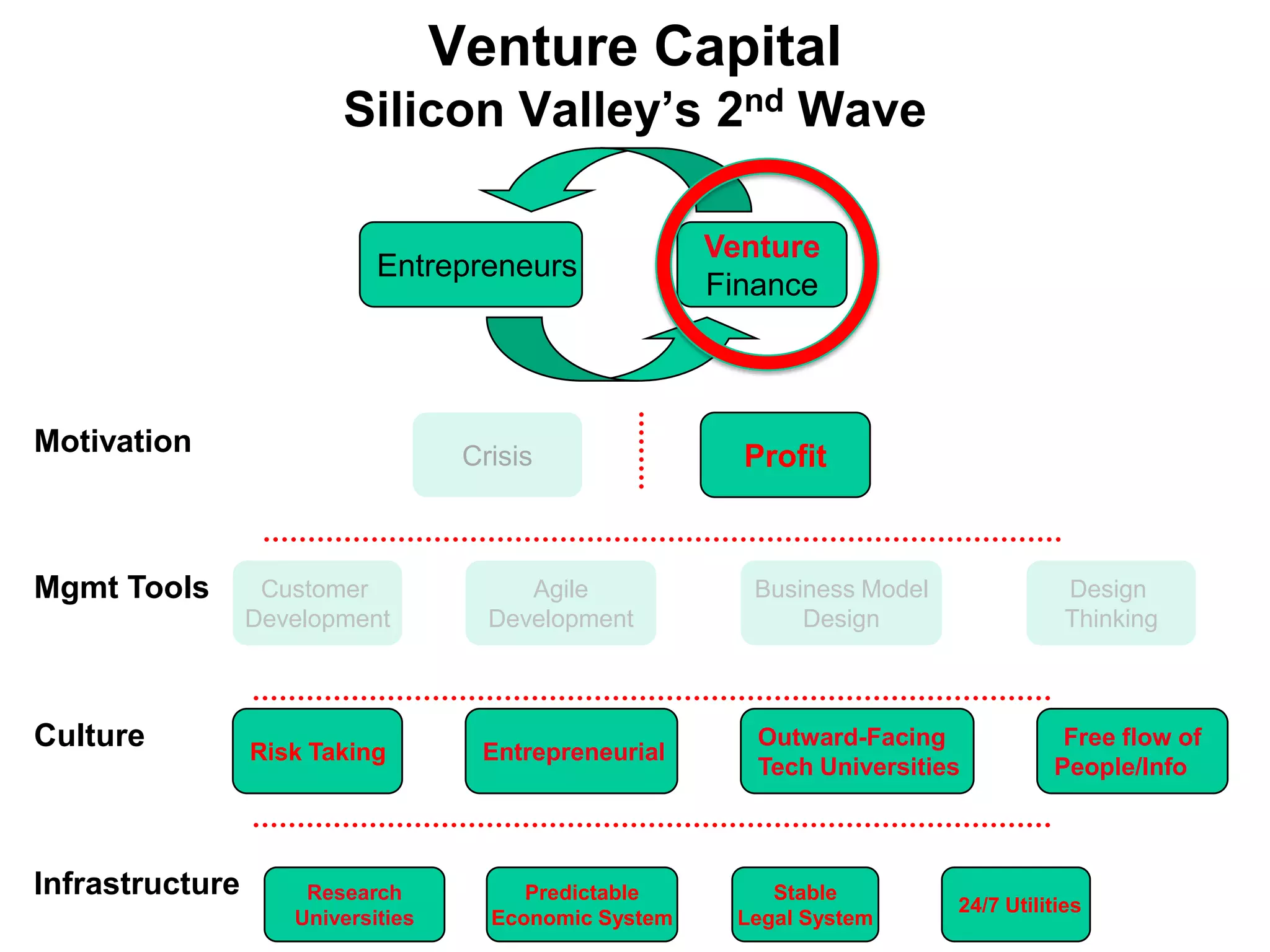 The Valley Attracts Financial AttentionThe 1st West Coast IPO’s1956	Varian 1957	Hewlett Packard1958	Ampex 