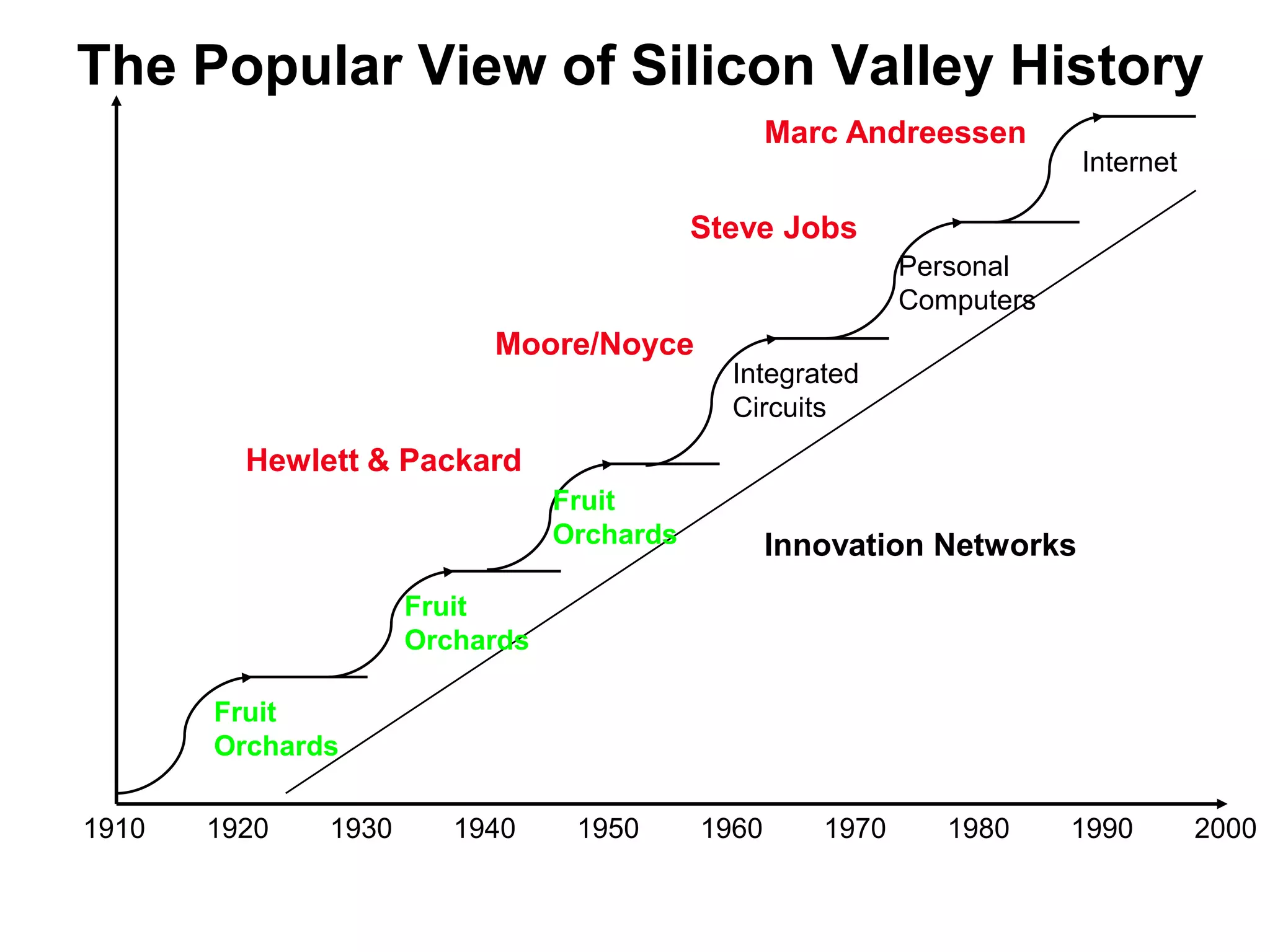 InternetPersonalComputersIntegratedCircuitsFruitOrchardsFruitOrchardsFruitOrchardsThe Popular View of Silicon Valley HistoryMarc AndreessenSteve JobsMoore/NoyceHewlett & PackardInnovation Networks1910196019701980200019901930194019501920