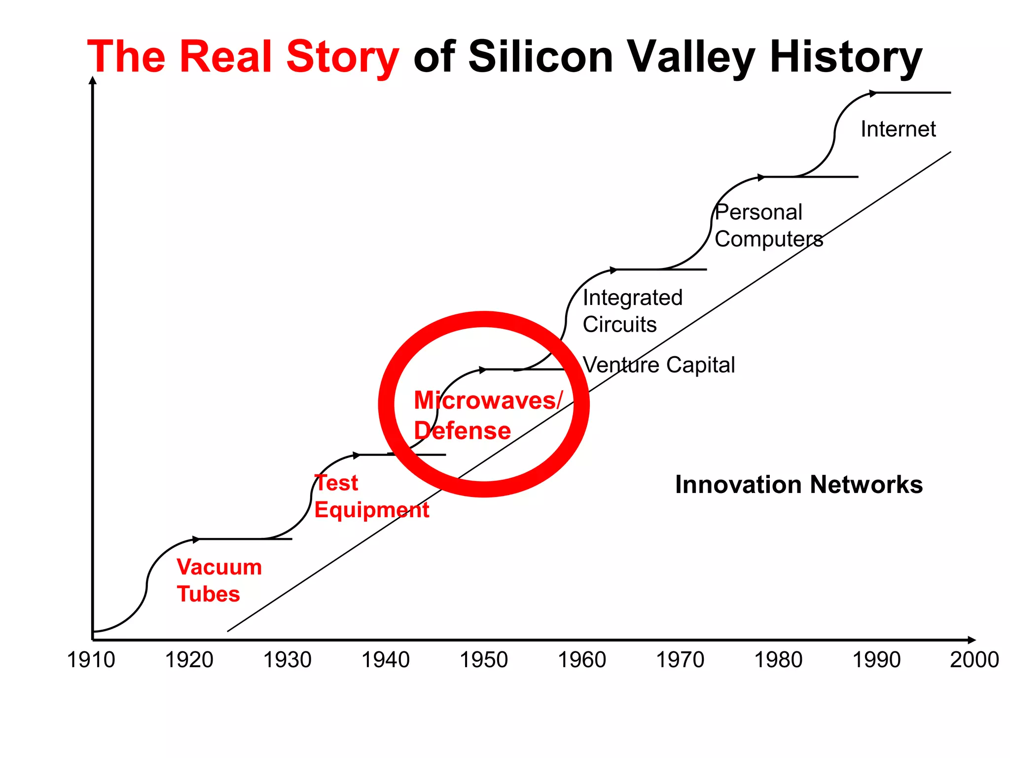 InternetPersonalComputersIntegratedCircuitsMicrowaves/DefenseTestEquipmentVacuumTubesThe Real Story of Silicon Valley HistoryVenture CapitalInnovation Networks1910196019701980200019901930194019501920