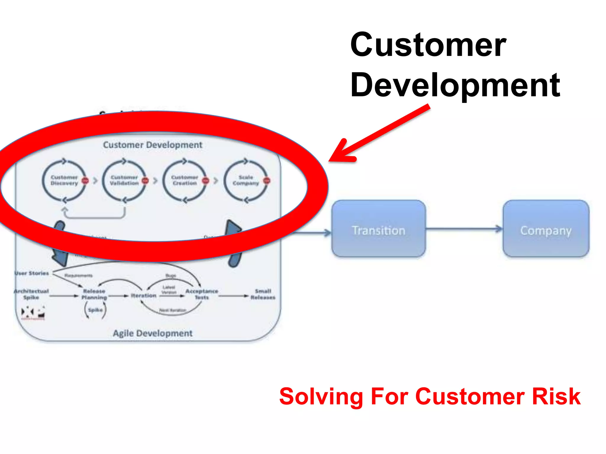  Revenue PlanEngineering Versus Agile DevelopmentThe Execution of the Business ModelScalableStartupTransitionLarge CompanyEngineering Requirements Docs.
