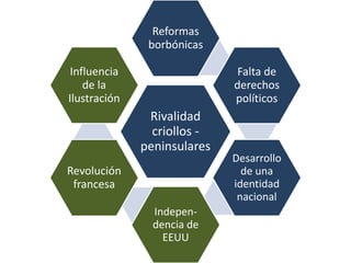 Rivalidad
criollos -
peninsulares
Reformas
borbónicas
Falta de
derechos
políticos
Desarrollo
de una
identidad
nacional
Ind...