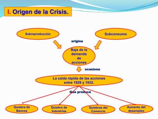 I. Origen de la Crisis.
Baja de la
demanda
de
acciones
Sobreproducción Subconsumo
origina
La caída rápida de las acciones
entre 1929 y 1932.
ocasiona
Que produce
Quiebra de
Bancos
Quiebra de
Industrias
Quiebras del
Comercio
Aumento del
desempleo
 