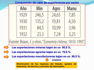 Composición del valor de exportaciones por sector
Las exportaciones mineras bajan en un 90,5 %.
Las exportaciones agrarias bajan en un 70,6 %.
Las exportaciones manufactureras bajan en un 90,5 %.
Disminución de los ingresos del Estado, quiebra de
empresas, de bancos y aumento del desempleo.
ocasiona
 