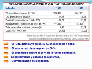 El P.I.B. disminuye en un 40 %, en menos de 4 años.
El salario real disminuye en un 50 %.
El desempleo supera el 20 % de la fuerza del trabajo.
Encarecimiento y escasez de alimentos.
Desvalorización de la moneda.
 