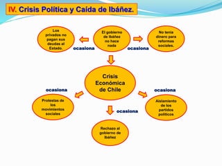 IV. Crisis Política y Caída de Ibáñez.
Crisis
Económica
de Chile
El gobierno
de Ibáñez
no hace
nada
No tenía
dinero para
reformas
sociales.
Los
privados no
pagan sus
deudas al
Estado.
Protestas de
los
movimientos
sociales
Aislamiento
de los
partidos
políticos
ocasionaocasiona
ocasionaocasiona
Rechazo al
gobierno de
Ibáñez
ocasiona
 