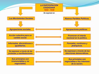 LA PARTICIPACIÓN
CIUDADANA
1932 - 1938
Los Movimientos Sociales Nuevos Partidos Políticos.
Se expresó en
Agrupaciones sociales. Agrupaciones políticas.
Acción colectiva para un
cambio social.
Promover el interés
nacional en lo político.
Informales, discontinuos e
igualitarios.
Formales, continuos y
jerárquicos.
Se expresan a través de las
protestas y manifestaciones.
Sus principios son
irrenunciables y no
negociables.
Se expresan a través de las
elecciones democráticas.
Sus principios son
negociables a los intereses
de la nación.
 