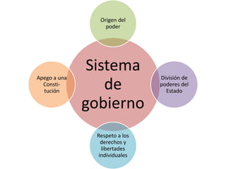 Origen del 
poder 
Sistema 
de 
gobierno 
División de 
poderes del 
Estado 
Respeto a los 
derechos y 
libertades 
individ...