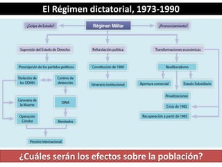 El Régimen dictatorial, 1973-1990 
¿Cuáles serán los efectos sobre la población? 
 