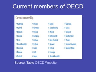 Current members of OECD




Source: Table OECD Website
 