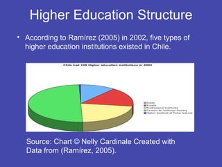 Higher Education Structure
• According to Ramírez (2005) in 2002, five types of
  higher education institutions existed in Chile.




  Source: Chart © Nelly Cardinale Created with
  Data from (Ramírez, 2005).
 