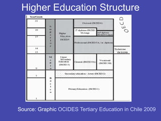 Higher Education Structure




Source: Graphic OCIDES Tertiary Education in Chile 2009
 