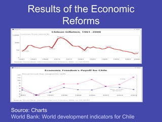 Results of the Economic
              Reforms




Source: Charts
World Bank: World development indicators for Chile 2002
 