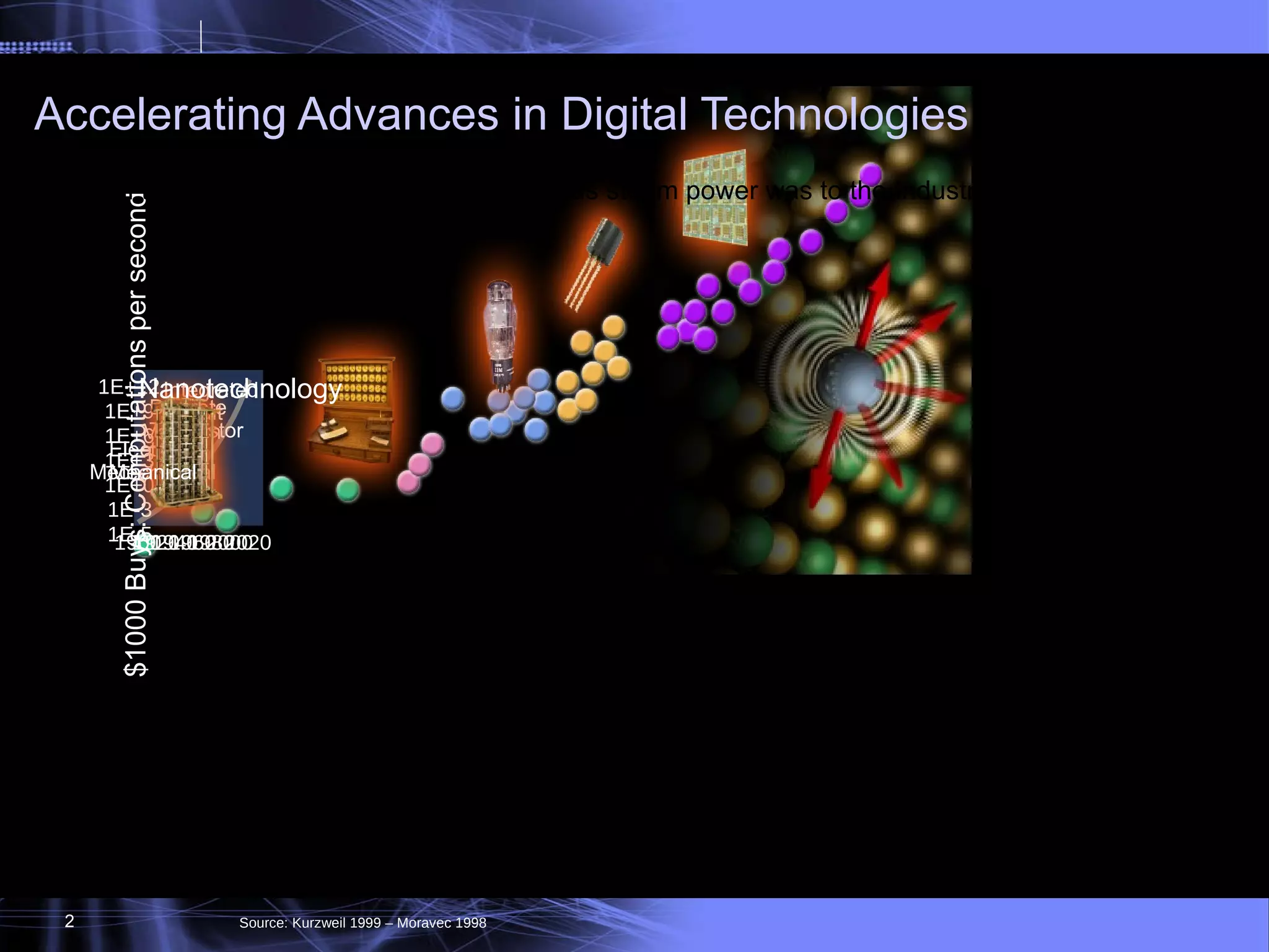 Accelerating Advances in Digital Technologies Source: Kurzweil 1999 – Moravec 1998 Digital technologies are to the 21st century as steam power was to the Industrial Revolution 1900 1920 1940 1960 1E-5 1E-3 1E+0 1E+3 1E+6 1E+9 1E+12 $1000 Buys: Computations per second Integrated Circuit Discrete Transistor Vacuum Tube Electro- Mechanical Mechanical 2020 2000 1980 Nanotechnology 