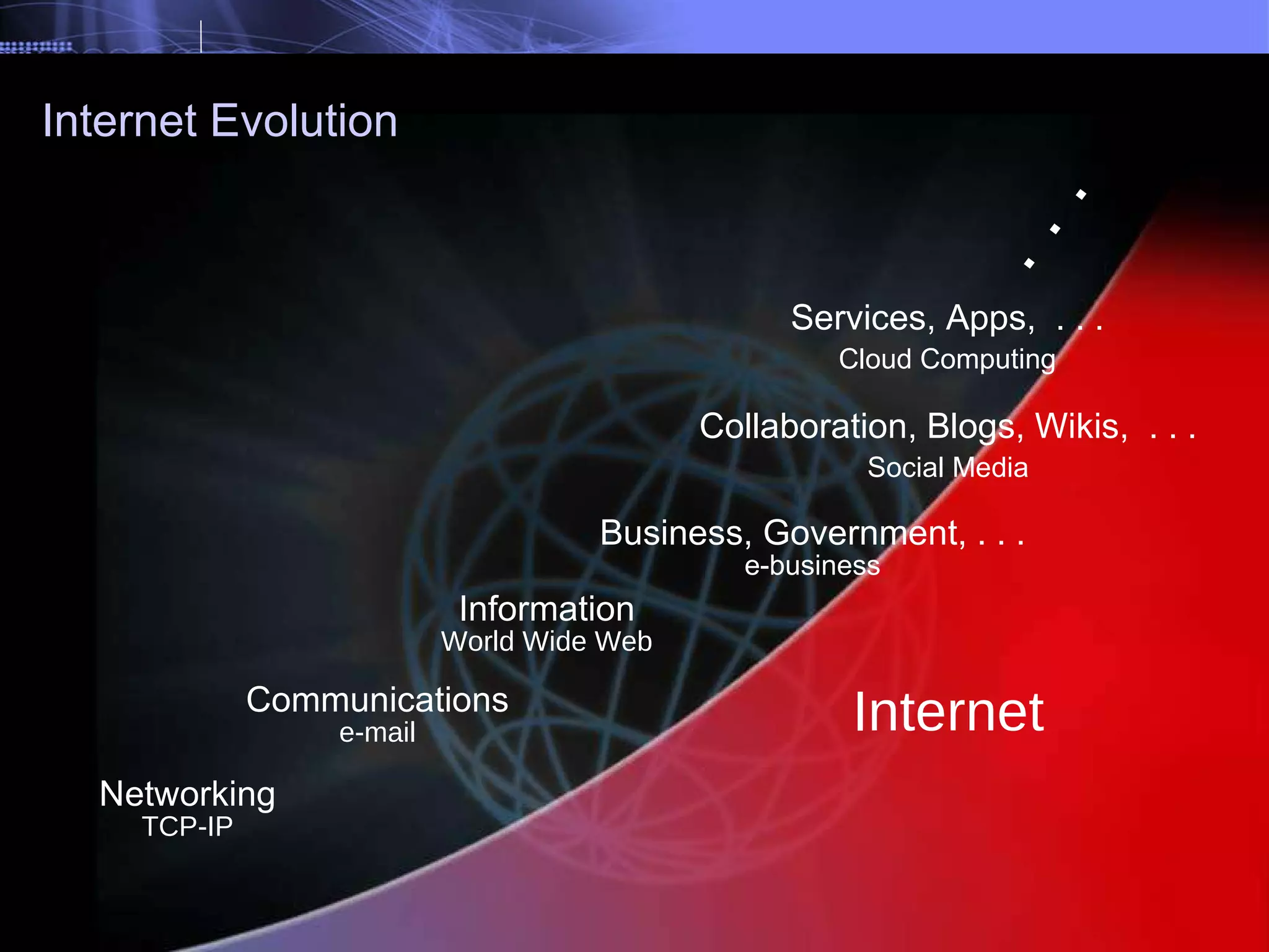 Internet Evolution Networking TCP-IP Information World Wide Web Communications e-mail . . . Business, Government, . . . e-business Services, Apps,  . . . Cloud Computing Internet Collaboration, Blogs, Wikis,  . . . Social Media 