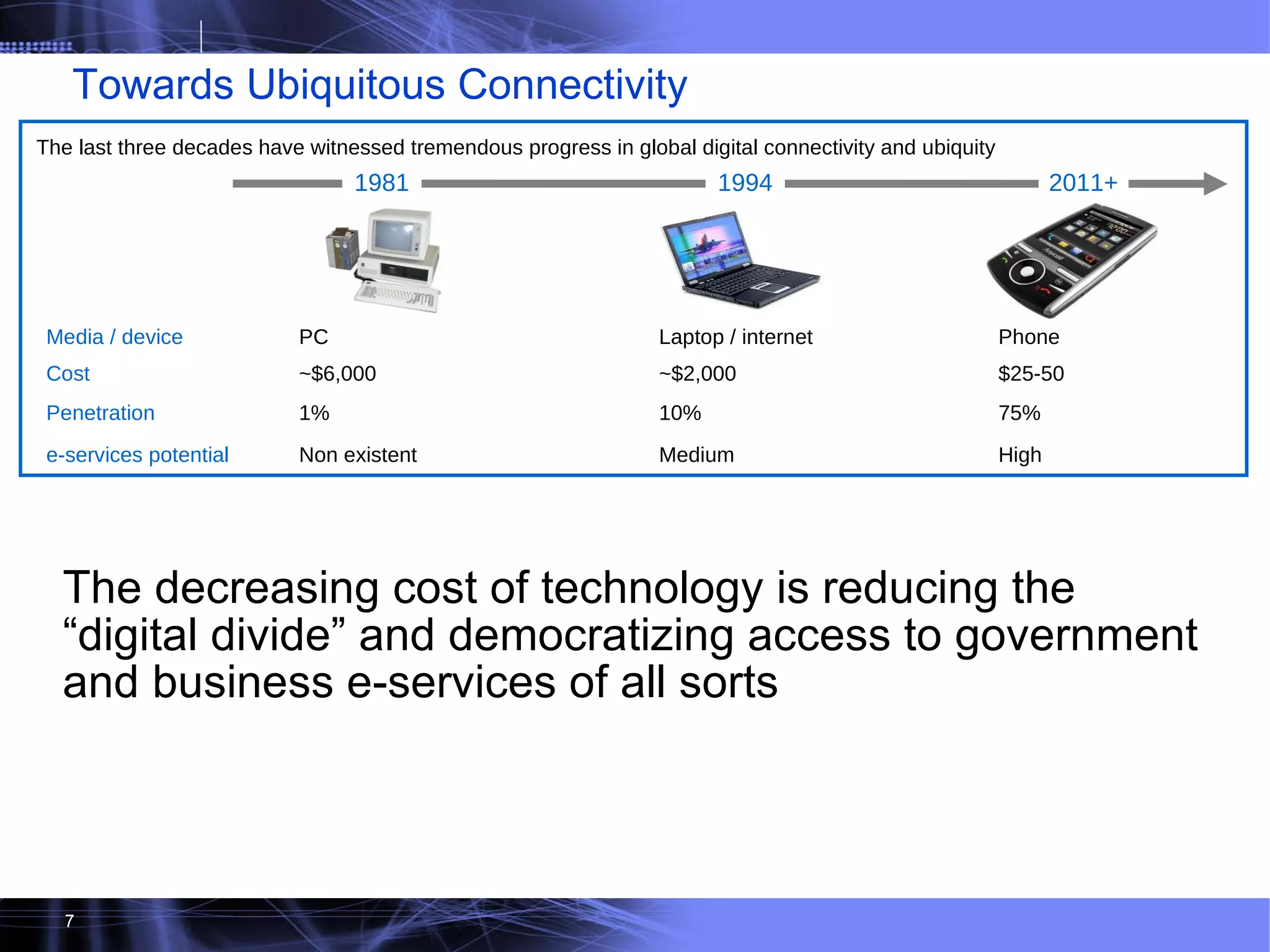 The decreasing cost of technology is reducing the “digital divide” and democratizing access to government and business e-services of all sorts ~$6,000 1981 1994 2011+ Cost ~$2,000 $25-50 1% Penetration 10% 75% PC Media / device Laptop / internet Phone Non existent e-services potential Medium High The last three decades have witnessed tremendous progress in global digital connectivity and ubiquity Towards Ubiquitous Connectivity 
