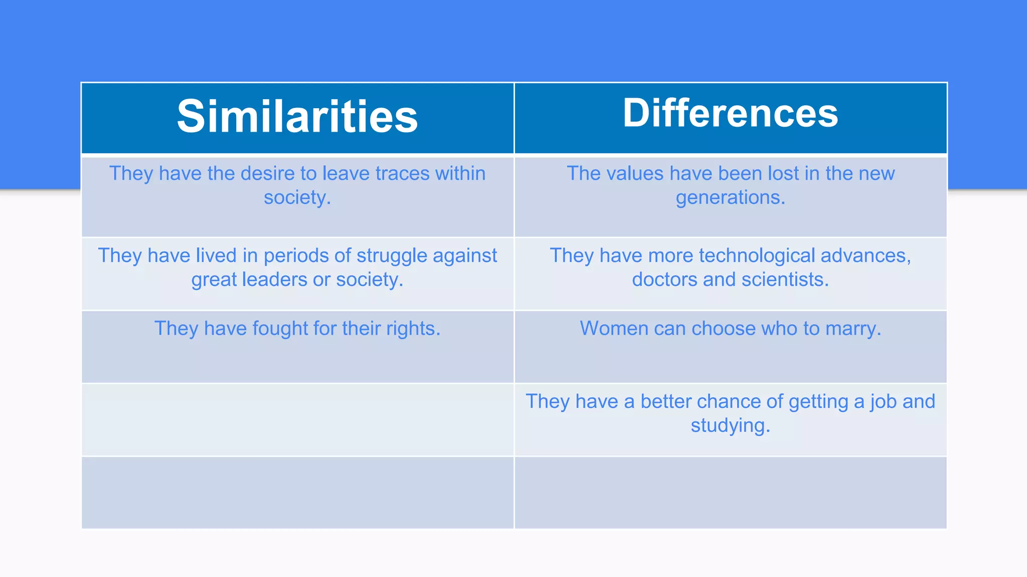 Similarities Differences
They have the desire to leave traces within
society.
The values have been lost in the new
generations.
They have lived in periods of struggle against
great leaders or society.
They have more technological advances,
doctors and scientists.
They have fought for their rights. Women can choose who to marry.
They have a better chance of getting a job and
studying.
 