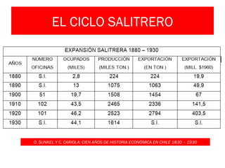 EL CICLO SALITRERO




O. SUNKEL Y C. CARIOLA: CIEN AÑOS DE HISTORIA ECONÓMICA EN CHILE 1830 – 1930
 