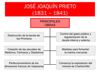 JOSÉ JOAQUÍN PRIETO
                  (1831 – 1841)
                               PRINCIPALES
                                  OBRAS

                                         Control del gasto público y
  Destrucción de la banda de
                                           regularización de la
         los Pincheira
                                          deuda interna y externa


 Creación de las escuelas de                 Medidas para fomentar
Medicina, Farmacia y Obstetricia              la marina mercante



   Perfeccionamiento de los              Comienza la explotación del
almacenes francos de Valparaíso            mineral de Chañarchillo
 
