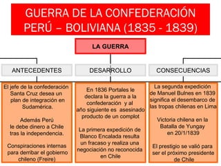 GUERRA DE LA CONFEDERACIÓN
        PERÚ – BOLIVIANA (1835 - 1839)
                                    LA GUERRA


   ANTECEDENTES                    DESARROLLO               CONSECUENCIAS

El jefe de la confederación                                La segunda expedición
                                  En 1836 Portales le
   Santa Cruz desea un                                   de Manuel Bulnes en 1839
                                 declara la guerra a la
   plan de integración en                                significa el desembarco de
                                  confederación y al
         Sudamérica.                                     las tropas chilenas en Lima
                              año siguiente es asesinado
                                producto de un complot
       Además Perú                                          Victoria chilena en la
  le debe dinero a Chile                                      Batalla de Yungay
                               La primera expedición de
  tras la independencia.                                         en 20/1/1839
                               Blanco Encalada resulta
                                un fracaso y realiza una
 Conspiraciones internas                                  El prestigio se valió para
                              negociación no reconocida
 para derribar el gobierno                                ser el próximo presidente
                                        en Chile
     chileno (Freire)                                               de Chile
 