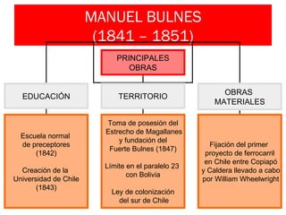 MANUEL BULNES
                        (1841 – 1851)
                            PRINCIPALES
                               OBRAS


                                                         OBRAS
  EDUCACIÓN                  TERRITORIO
                                                       MATERIALES

                         Toma de posesión del
                         Estrecho de Magallanes
  Escuela normal
                             y fundación del
  de preceptores                                      Fijación del primer
                          Fuerte Bulnes (1847)
      (1842)                                         proyecto de ferrocarril
                                                     en Chile entre Copiapó
                         Límite en el paralelo 23
  Creación de la                                    y Caldera llevado a cabo
                                con Bolivia
Universidad de Chile                                por William Wheelwright
       (1843)
                           Ley de colonización
                             del sur de Chile
 