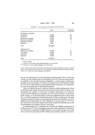 CHILE, 1958-c. 1990 289
Cuadro 6.7. Las elecciones nacionales de la CUT, 1972
Votos Porcentaje
Trabajadores manuales
Comunistas 113.000 38
Socialistas 95.900 32
Demócratas cristianos 47.400 16
Miembros del M A P U 22.000 7
Miembros del F T R * 5.800 1
Radicales 5.600 1
Total 291.400**
Administrativos
Demócratas cristianos 61.000 41
Comunistas 33.000 22
Socialistas 29.000 19
Radicales 11.000 7
Total 146.000***
* Grupo del M1R.
** Incluye los votos datos a otros partidos pequeños y los votos nulos.
*** Incluye los votos de partidos pequeños y los votos nulos.
Fuente: Cifras oficiales de la CUT. Aparecen cifras ligeramente distintas en Manuel Castells, La lucha de
clases en Chile, Buenos Aires, 1974, p. 427. Pero, dado que el recuento duró unas seis semanas y fue dis-
cutido, no es extraño que existan semejantes discrepancias.
ban con los sindicalistas de la UP en los planes de participación. Pero era obvio que
no iban a ser más modestos que los sindicalistas de la UP a la hora de exigir aumen-
tos salariales y otros beneficios para los trabajadores, y esto dio origen a huelgas per-
judiciales como, por ejemplo, el conflicto en la mina de cobre de El Teniente en abril
de 1973, que no sólo significó una inoportuna pérdida de ganancias de exportación,
sino que fue un golpe para la autoridad del gobierno.
Aun en el supuesto de que los sindicatos hubiesen estado unánimemente a favor
de la UP, hubieran seguido siendo sólo una minoría del total de la fuerza laboral. Las
trabajadoras, por ejemplo, en gran parte no estaban organizadas, y su comporta-
miento electoral indicaba que se oponían a la UP más que los hombres. La presencia
de las mujeres en el electorado había crecido más rápidamente que la de los hom-
bres, y en 1970 constituían la mitad del electorado. Si bien es claro que la UP estaba
acortando la diferencia entre el comportamiento electoral de los hombres y el de las
mujeres en las zonas urbanas de clase trabajadora, en las elecciones de 1973 el 61
por ciento de los votos de las mujeres fueron para la oposición mientras que la cifra
correspondiente a los hombres fue del 51 por ciento.
La lealtad política de los habitantes de los barrios de chabolas siempre fue un
problema para la UP. Sólo una pequeña proporción estaba organizada en sindicatos;
los extremistas de izquierdas del MIR tenían entre estas gentes más apoyo que entre
otros sectores de la sociedad; el PDC también tenía un fuerte respaldo; y los meca-
 