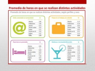 Promedio de horas en que se realizan distintas actividades