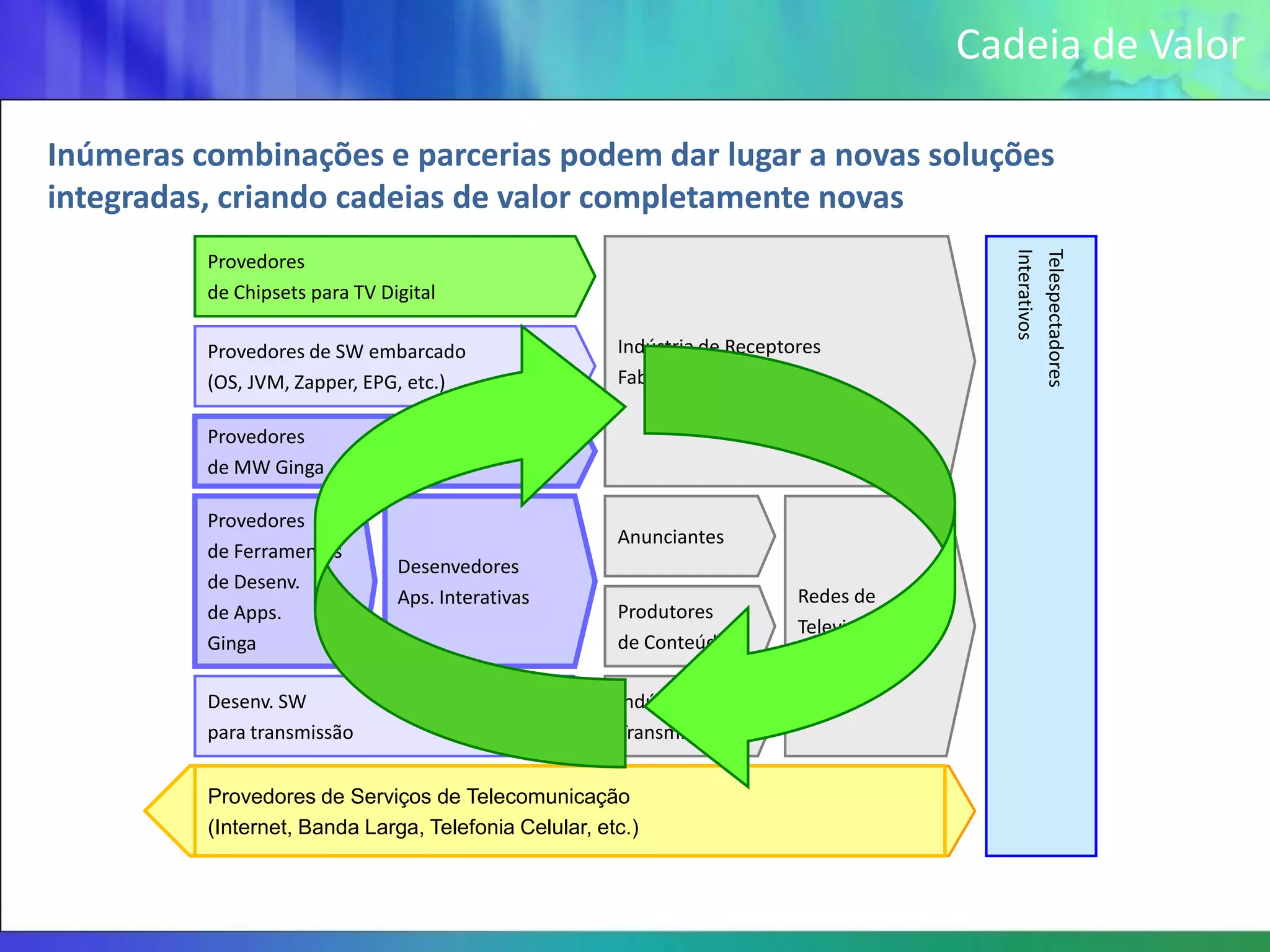 Cadeia de Valor

Inúmeras combinações e parcerias podem dar lugar a novas soluções
integradas, criando cadeias de valor completamente novas




                                                                                         Interativos
                                                                                         Telespectadores
          Provedores
          de Chipsets para TV Digital

          Provedores de SW embarcado                   Indústria de Receptores
          (OS, JVM, Zapper, EPG, etc.)                 Fabricantes de TV

          Provedores
          de MW Ginga

          Provedores
                                                       Anunciantes
          de Ferramentas
                                Desenvedores
          de Desenv.
                                Aps. Interativas                           Redes de
          de Apps.                                     Produtores
                                                                           Televisão
          Ginga                                        de Conteúdo
                                                                           Aberta

          Desenv. SW                                   Indústria de
          para transmissão                             Transmissão


          Provedores de Serviços de Telecomunicação
          (Internet, Banda Larga, Telefonia Celular, etc.)
 