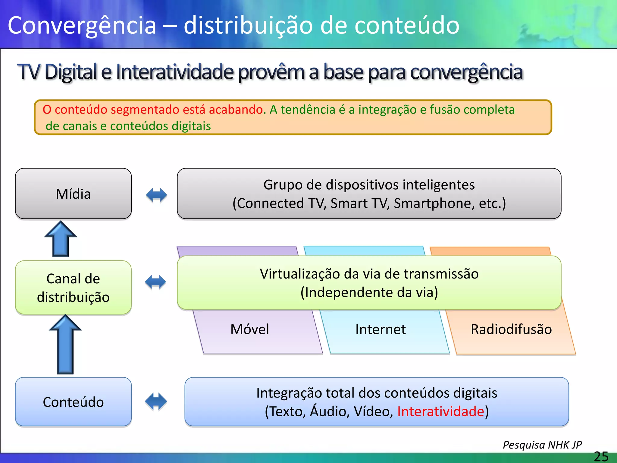 Convergência – distribuição de conteúdo

   O conteúdo segmentado está acabando. A tendência é a integração e fusão completa
   de canais e conteúdos digitais



                                       Grupo de dispositivos inteligentes
     Mídia
                                   (Connected TV, Smart TV, Smartphone, etc.)



   Canal de                            Virtualização da via de transmissão
  distribuição                                (Independente da via)

                                  Móvel                Internet            Radiodifusão



                                       Integração total dos conteúdos digitais
   Conteúdo
                                         (Texto, Áudio, Vídeo, Interatividade)

                                                                                 Pesquisa NHK JP
                                                                                                   25
 