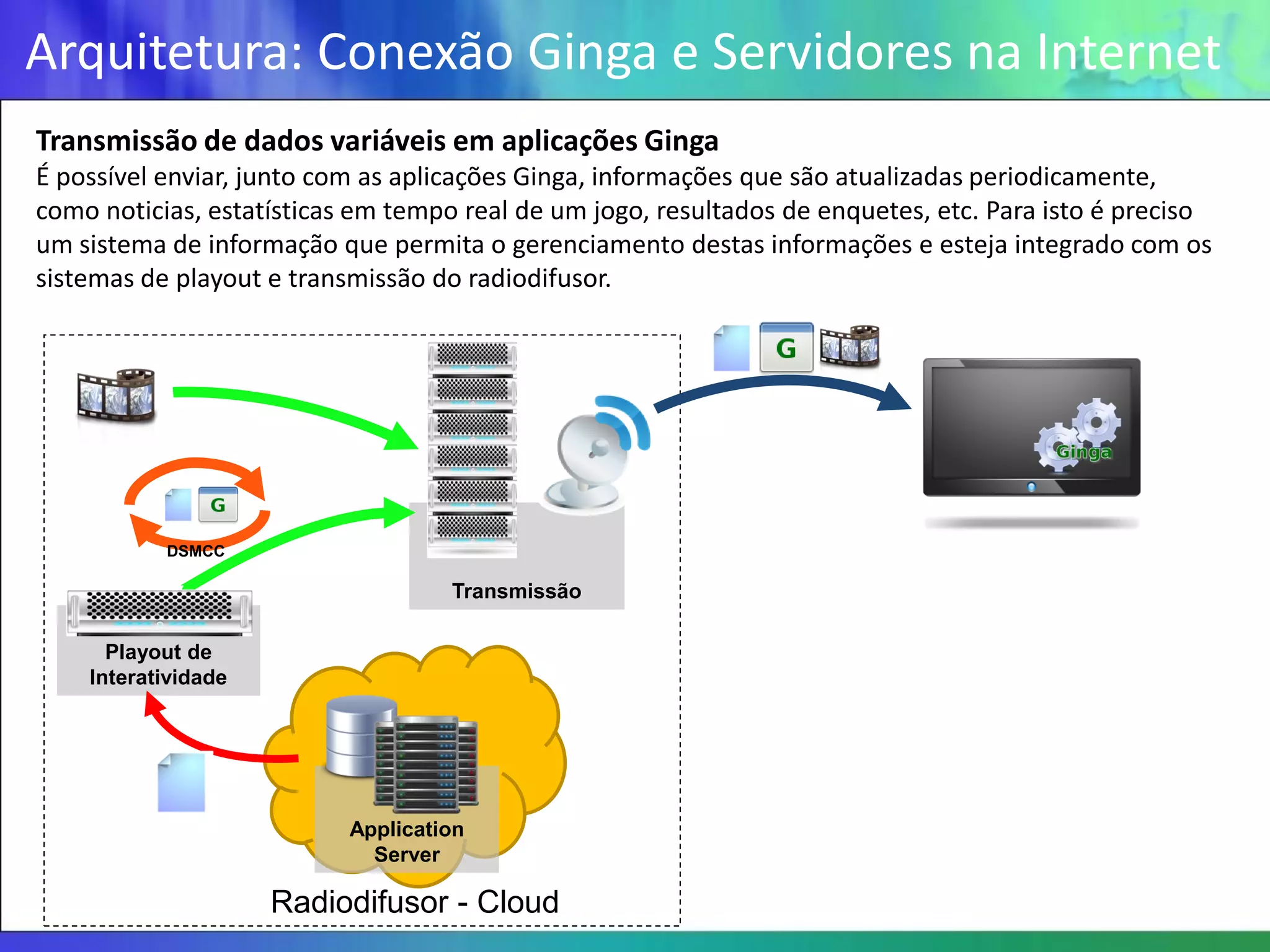 Arquitetura: Conexão Ginga e Servidores na Internet
Transmissão de dados variáveis em aplicações Ginga
É possível enviar, junto com as aplicações Ginga, informações que são atualizadas periodicamente,
como noticias, estatísticas em tempo real de um jogo, resultados de enquetes, etc. Para isto é preciso
um sistema de informação que permita o gerenciamento destas informações e esteja integrado com os
sistemas de playout e transmissão do radiodifusor.




           DSMCC

                                    Transmissão

      Playout de
    Interatividade




                           Application
                             Server

                     Radiodifusor - Cloud
 