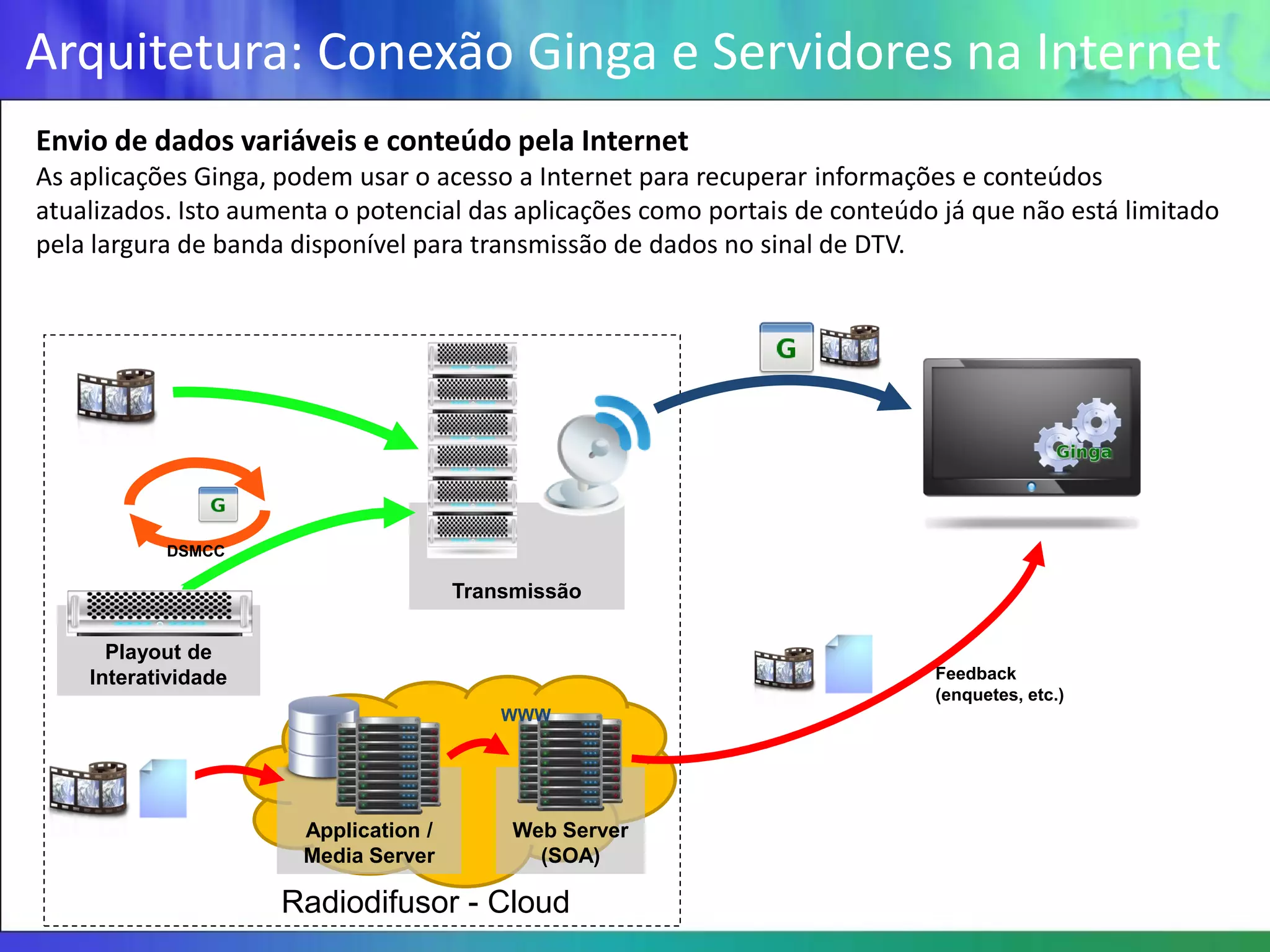 Arquitetura: Conexão Ginga e Servidores na Internet
Envio de dados variáveis e conteúdo pela Internet
As aplicações Ginga, podem usar o acesso a Internet para recuperar informações e conteúdos
atualizados. Isto aumenta o potencial das aplicações como portais de conteúdo já que não está limitado
pela largura de banda disponível para transmissão de dados no sinal de DTV.




           DSMCC

                                       Transmissão

      Playout de
    Interatividade                                                           Feedback
                                                                             (enquetes, etc.)
                                           WWW




                       Application /        Web Server
                       Media Server           (SOA)

                     Radiodifusor - Cloud
 