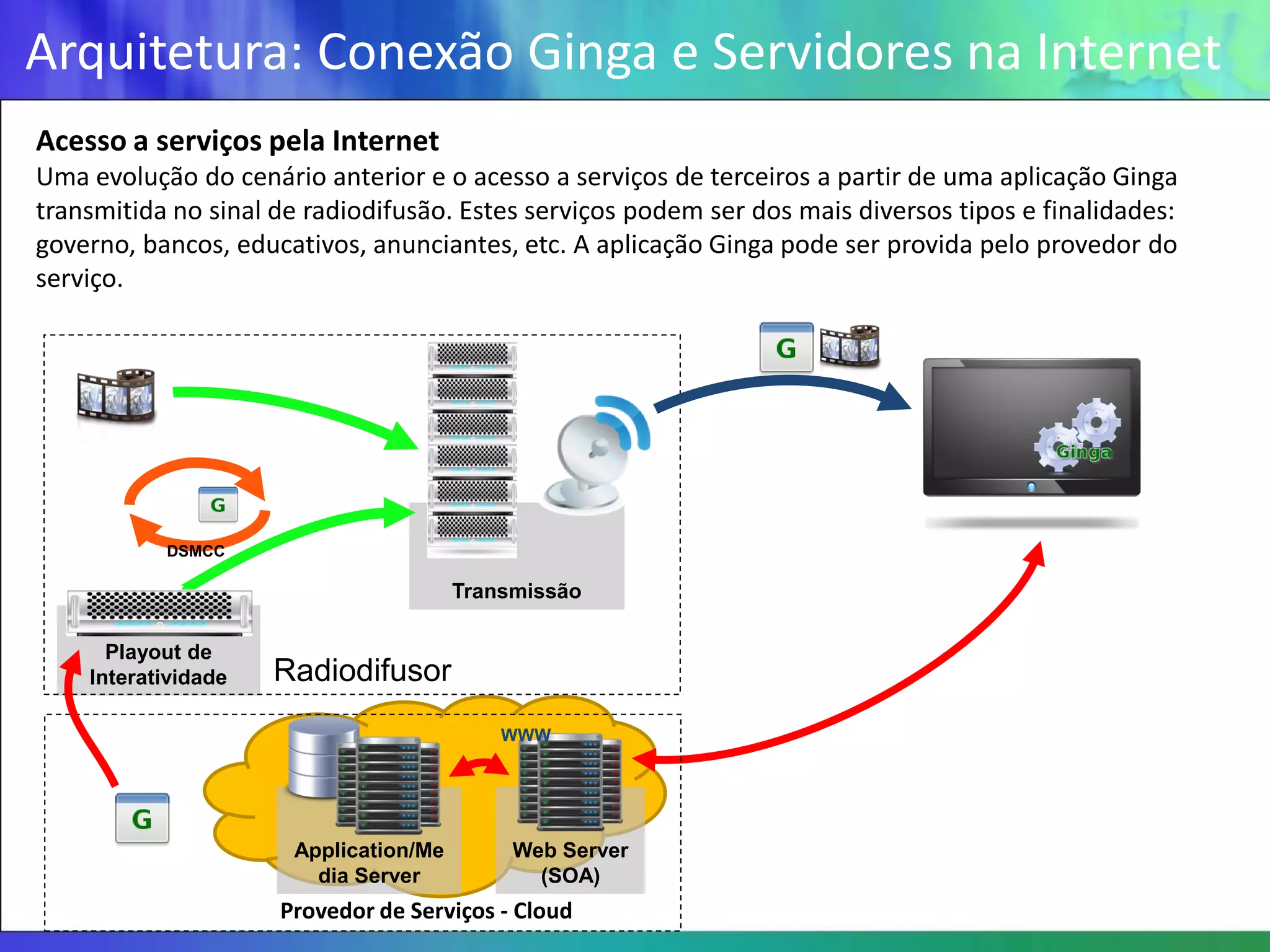 Arquitetura: Conexão Ginga e Servidores na Internet
Acesso a serviços pela Internet
Uma evolução do cenário anterior e o acesso a serviços de terceiros a partir de uma aplicação Ginga
transmitida no sinal de radiodifusão. Estes serviços podem ser dos mais diversos tipos e finalidades:
governo, bancos, educativos, anunciantes, etc. A aplicação Ginga pode ser provida pelo provedor do
serviço.




           DSMCC

                                       Transmissão

      Playout de
    Interatividade   Radiodifusor
                                           WWW




                      Application/Me        Web Server
                        dia Server            (SOA)
                     Provedor de Serviços - Cloud
 