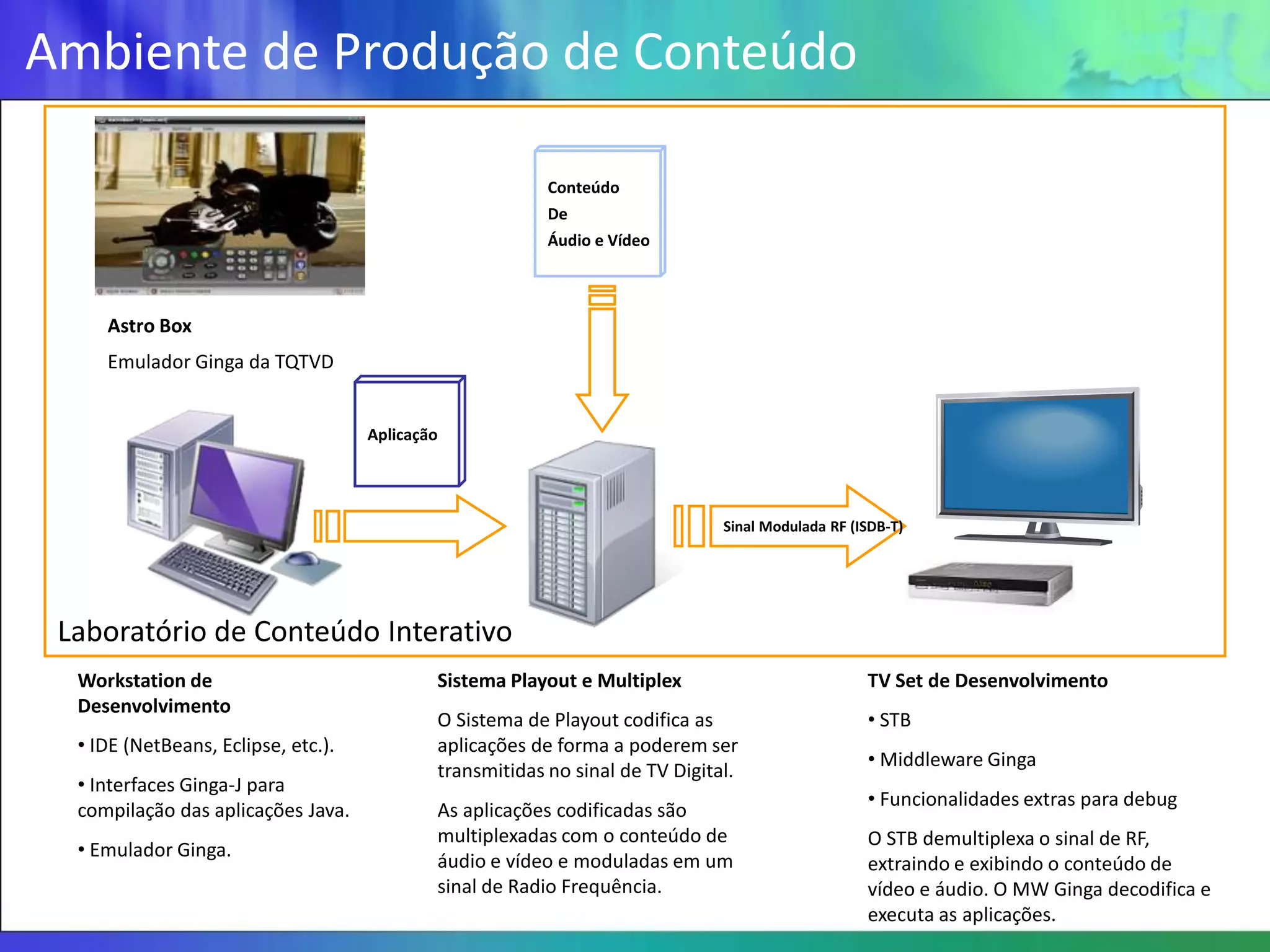 Ambiente de Produção de Conteúdo

                                                          Conteúdo
                                                          De
                                                          Áudio e Vídeo



     Astro Box
     Emulador Ginga da TQTVD


                                     Aplicação




                                                                               Sinal Modulada RF (ISDB-T)




 Laboratório de Conteúdo Interativo
  Workstation de                             Sistema Playout e Multiplex                           TV Set de Desenvolvimento
  Desenvolvimento
                                             O Sistema de Playout codifica as                      • STB
  • IDE (NetBeans, Eclipse, etc.).           aplicações de forma a poderem ser
                                                                                                   • Middleware Ginga
                                             transmitidas no sinal de TV Digital.
  • Interfaces Ginga-J para
                                                                                                   • Funcionalidades extras para debug
  compilação das aplicações Java.            As aplicações codificadas são
                                             multiplexadas com o conteúdo de                       O STB demultiplexa o sinal de RF,
  • Emulador Ginga.
                                             áudio e vídeo e moduladas em um                       extraindo e exibindo o conteúdo de
                                             sinal de Radio Frequência.                            vídeo e áudio. O MW Ginga decodifica e
                                                                                                   executa as aplicações.
 