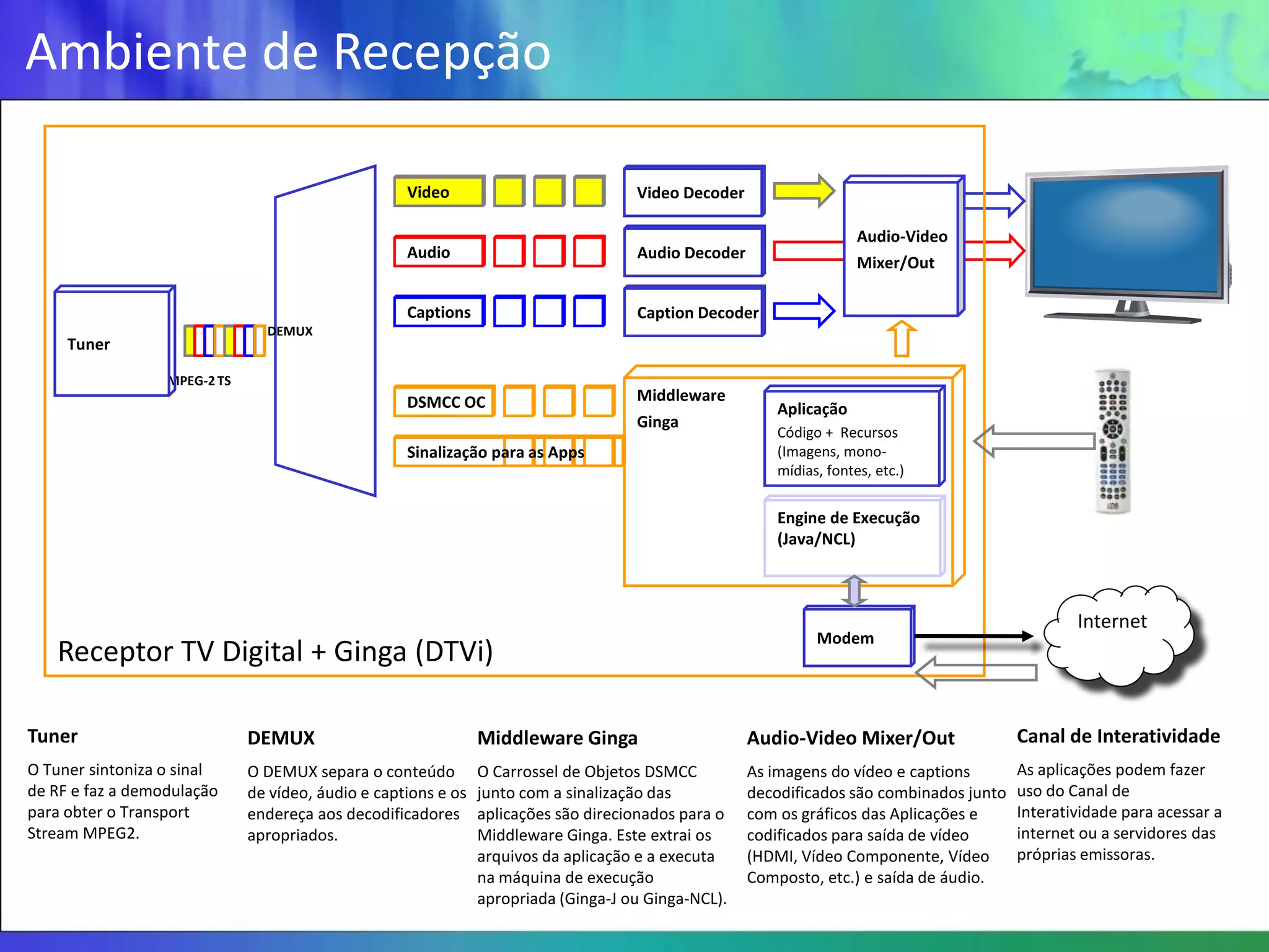 Ambiente de Recepção

                                                    Video                            Video Decoder

                                                                                                                     Audio-Video
                                                    Audio                            Audio Decoder
                                                                                                                     Mixer/Out

                                                    Captions                         Caption Decoder
                                DEMUX
     Tuner

                  MPEG-2 TS
                                                    DSMCC OC                         Middleware
                                                                                                        Aplicação
                                                                                     Ginga
                                                                                                        Código + Recursos
                                                    Sinalização para as Apps                            (Imagens, mono-
                                                                                                        mídias, fontes, etc.)


                                                                                                        Engine de Execução
                                                                                                        (Java/NCL)



                                                                                                                                                  Internet
                                                                                                              Modem
   Receptor TV Digital + Ginga (DTVi)

Tuner                         DEMUX                             Middleware Ginga                     Audio-Video Mixer/Out                Canal de Interatividade
O Tuner sintoniza o sinal     O DEMUX separa o conteúdo         O Carrossel de Objetos DSMCC         As imagens do vídeo e captions       As aplicações podem fazer
de RF e faz a demodulação     de vídeo, áudio e captions e os   junto com a sinalização das          decodificados são combinados junto   uso do Canal de
para obter o Transport        endereça aos decodificadores      aplicações são direcionados para o   com os gráficos das Aplicações e     Interatividade para acessar a
Stream MPEG2.                 apropriados.                      Middleware Ginga. Este extrai os     codificados para saída de vídeo      internet ou a servidores das
                                                                arquivos da aplicação e a executa    (HDMI, Vídeo Componente, Vídeo       próprias emissoras.
                                                                na máquina de execução               Composto, etc.) e saída de áudio.
                                                                apropriada (Ginga-J ou Ginga-NCL).
 