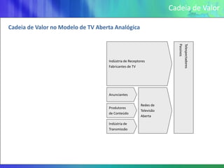 Cadeia de Valor

Cadeia de Valor no Modelo de TV Aberta Analógica




                                                                      Passivos
                                                                      Telespectadores
                                    Indústria de Receptores
                                    Fabricantes de TV




                                    Anunciantes

                                                        Redes de
                                    Produtores
                                                        Televisão
                                    de Conteúdo
                                                        Aberta

                                    Indústria de
                                    Transmissão
 