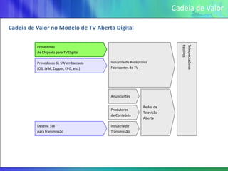 Cadeia de Valor

Cadeia de Valor no Modelo de TV Aberta Digital




                                                                           Passivos
                                                                           Telespectadores
          Provedores
          de Chipsets para TV Digital

          Provedores de SW embarcado     Indústria de Receptores
          (OS, JVM, Zapper, EPG, etc.)   Fabricantes de TV




                                         Anunciantes

                                                             Redes de
                                         Produtores
                                                             Televisão
                                         de Conteúdo
                                                             Aberta

          Desenv. SW                     Indústria de
          para transmissão               Transmissão
 