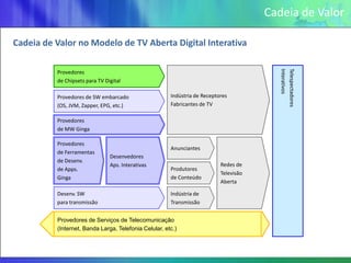 Cadeia de Valor

Cadeia de Valor no Modelo de TV Aberta Digital Interativa




                                                                                         Interativos
                                                                                         Telespectadores
          Provedores
          de Chipsets para TV Digital

          Provedores de SW embarcado                   Indústria de Receptores
          (OS, JVM, Zapper, EPG, etc.)                 Fabricantes de TV

          Provedores
          de MW Ginga

          Provedores
                                                       Anunciantes
          de Ferramentas
                                Desenvedores
          de Desenv.
                                Aps. Interativas                           Redes de
          de Apps.                                     Produtores
                                                                           Televisão
          Ginga                                        de Conteúdo
                                                                           Aberta

          Desenv. SW                                   Indústria de
          para transmissão                             Transmissão


          Provedores de Serviços de Telecomunicação
          (Internet, Banda Larga, Telefonia Celular, etc.)
 