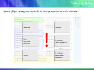 Cadeia de Valor

Novos players e segmentos estão se incorporando na cadeia de valor




                                                                                         Interativos
                                                                                         Telespectadores
          Provedores
          de Chipsets para TV Digital

          Provedores de SW embarcado                   Indústria de Receptores
                      Marketing
          (OS, JVM, Zapper, EPG, etc.)                                Governo
                                                       Fabricantes de TV

          Provedores




                                                   !
          de MW Ginga

          Provedores Setor
                                                       Anunciantes Provedores
          de Ferramentas
                     Bancário e
                              Desenvedores                         TV por Assinatura
          de Desenv. Financeiro
                              Aps. Interativas                          Redes de
          de Apps.                                     Produtores
                                                                        Televisão
          Ginga                                        de Conteúdo
                                                                        Aberta

          Desenv. SW                                   Indústria de
                                                                      Provedores
          para transmissão                             Transmissão
                      Varejo                                          de Conteúdo
                                                                      na Internet
          Provedores de Serviços de Telecomunicação
          (Internet, Banda Larga, Telefonia Celular, etc.)
 