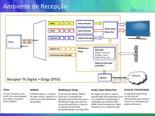 Ambiente de Recepção

                                                    Video                            Video Decoder

                                                                                                                     Audio-Video
                                                    Audio                            Audio Decoder
                                                                                                                     Mixer/Out

                                                    Captions                         Caption Decoder
                                DEMUX
     Tuner

                  MPEG-2 TS
                                                    DSMCC OC                         Middleware
                                                                                                        Aplicação
                                                                                     Ginga
                                                                                                        Código + Recursos
                                                    Sinalização para as Apps                            (Imagens, mono-
                                                                                                        mídias, fontes, etc.)


                                                                                                        Engine de Execução
                                                                                                        (Java/NCL)



                                                                                                                                                  Internet
                                                                                                              Modem
   Receptor TV Digital + Ginga (DTVi)

Tuner                         DEMUX                             Middleware Ginga                     Audio-Video Mixer/Out                Canal de Interatividade
O Tuner sintoniza o sinal     O DEMUX separa o conteúdo         O Carrossel de Objetos DSMCC         As imagens do vídeo e captions       As aplicações podem fazer
de RF e faz a demodulação     de vídeo, áudio e captions e os   junto com a sinalização das          decodificados são combinados junto   uso do Canal de
para obter o Transport        endereça aos decodificadores      aplicações são direcionados para o   com os gráficos das Aplicações e     Interatividade para acessar a
Stream MPEG2.                 apropriados.                      Middleware Ginga. Este extrai os     codificados para saída de vídeo      internet ou a servidores das
                                                                arquivos da aplicação e a executa    (HDMI, Vídeo Componente, Vídeo       próprias emissoras.
                                                                na máquina de execução               Composto, etc.) e saída de áudio.
                                                                apropriada (Ginga-J ou Ginga-NCL).
 