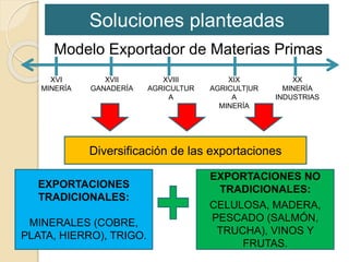 Soluciones planteadas 
Modelo Exportador de Materias Primas 
XVI 
MINERÍA 
XVII 
GANADERÍA 
XVIII 
AGRICULTUR 
A 
XIX 
AGRICULT|UR 
A 
MINERÍA 
XX 
MINERÍA 
INDUSTRIAS 
Diversificación de las exportaciones 
EXPORTACIONES 
TRADICIONALES: 
MINERALES (COBRE, 
PLATA, HIERRO), TRIGO. 
EXPORTACIONES NO 
TRADICIONALES: 
CELULOSA, MADERA, 
PESCADO (SALMÓN, 
TRUCHA), VINOS Y 
FRUTAS. 
 