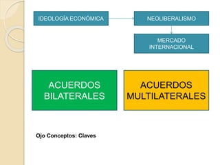 IDEOLOGÍA ECONÓMICA NEOLIBERALISMO 
MERCADO 
INTERNACIONAL 
ACUERDOS 
BILATERALES 
ACUERDOS 
MULTILATERALES 
Ojo Conceptos: Claves 
 