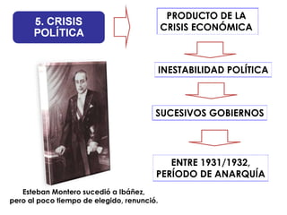 PRODUCTO DE LA
                                            CRISIS ECONÓMICA



                                        INESTABILIDAD POLÍTICA



                                        SUCESIVOS GOBIERNOS




                                           ENTRE 1931/1932,
                                        PERÍODO DE ANARQUÍA
   Esteban Montero sucedió a Ibáñez,
pero al poco tiempo de elegido, renunció.
 