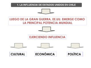 LUEGO DE LA GRAN GUERRA, EE.UU. EMERGE COMO
       LA PRINCIPAL POTENCIA MUNDIAL



           EJERCIENDO INFLUENCIA




CULTURAL      ECONÓMICA            POLÍTICA
 