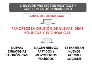 CRISIS DEL LIBERALISMO



  FAVORECE LA DIFUSIÓN DE NUEVAS IDEAS
       POLÍTICAS Y ECONÓMICAS



   NUEVAS        NACEN NUEVOS           SE EXPRESAN
 ESTRATEGIAS       PARTIDOS Y             NUEVOS
ECONÓMICAS        MOVIMIENTOS             ACTORES
                    POLÍTICOS            SOCIALES
 