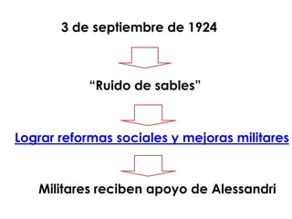 3 de septiembre de 1924



           “Ruido de sables”



Lograr reformas sociales y mejoras militares


   Militares reciben apoyo de Alessandri
 