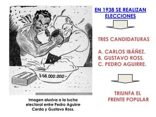 EN 1938 SE REALIZAN
                                    ELECCIONES



                                 TRES CANDIDATURAS

                                 A. CARLOS IBÁÑEZ.
                                 B. GUSTAVO ROSS.
                                 C. PEDRO AGUIRRE.




                                      TRIUNFA EL
 Imagen alusiva a la lucha          FRENTE POPULAR
electoral entre Pedro Aguirre
   Cerda y Gustavo Ross.
 