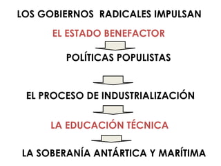 LOS GOBIERNOS RADICALES IMPULSAN
      EL ESTADO BENEFACTOR

        POLÍTICAS POPULISTAS


 EL PROCESO DE INDUSTRIALIZACIÓN


     LA EDUCACIÓN TÉCNICA

LA SOBERANÍA ANTÁRTICA Y MARÍTIMA
 