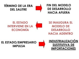 TÉRMINO DE LA ERA     FIN DEL MODELO
    DEL SALITRE         DE DESARROLLO
                        HACIA AFUERA


       EL ESTADO        SE INAUGURA EL
   INTERVIENE EN LA       MODELO DE
      ECONOMÍA            DESARROLLO
                        HACIA ADENTRO

EL ESTADO/EMPRESARIO    INDUSTRIALIZACIÓN
       IMPULSA             SUSTITUTIVA DE
                          IMPORTACIONES
 
