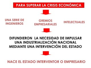 PARA SUPERAR LA CRISIS ECONÓMICA



UNA SERIE DE     GREMIOS
INGENIEROS                     INTELECTUALES
               EMPRESARIALES



  DIFUNDIERON LA NECESIDAD DE IMPULSAR
     UNA INDUSTRIALIZACIÓN NACIONAL
  MEDIANTE UNA INTERVENCIÓN DEL ESTADO



 NACE EL ESTADO INTERVENTOR O EMPRESARIO
 