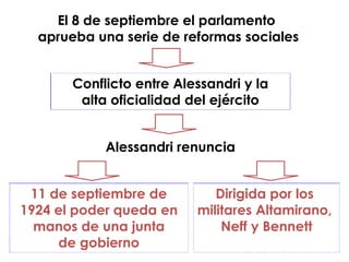 El 8 de septiembre el parlamento
  aprueba una serie de reformas sociales


       Conflicto entre Alessandri y la
        alta oficialidad del ejército


            Alessandri renuncia


 11 de septiembre de         Dirigida por los
1924 el poder queda en    militares Altamirano,
  manos de una junta          Neff y Bennett
     de gobierno
 