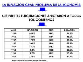 LA INFLACIÓN GRAN PROBLEMA DE LA ECONOMÍA


SUS FUERTES FLUCTUACIONES AFECTARON A TODOS
                LOS GOBIERNOS


    AÑO                 INFLACIÓN                    AÑO    INFLACIÓN
     1955                  84.0%                     1963     44.2%
     1956                  38.0%                     1964     46.0%
     1957                  17.0%                     1965     28.8%
     1958                  33.0%                     1966     22.9%
     1959                  33.3%                     1967     18.1%
     1960                   5.4%                     1968     26.6%
     1961                   7.7%                     1969     30.6%
     1962                  13.9%                     1970     32.5%
     Fuente: Ciencias sociales II. Educación Media
 